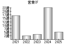 営業活動によるキャッシュフロー