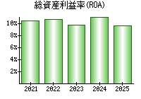 総資産利益率(ROA)