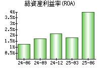 総資産利益率(ROA)