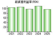 総資産利益率(ROA)