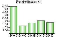 総資産利益率(ROA)