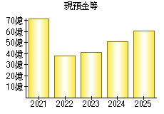 現預金等