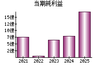 当期純利益