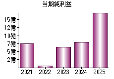 当期純利益