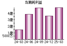 当期純利益