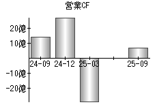営業活動によるキャッシュフロー