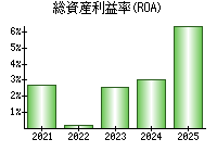 総資産利益率(ROA)