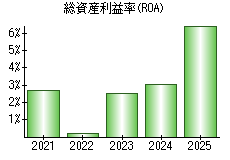 総資産利益率(ROA)