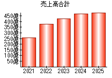 売上高合計