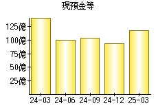 現預金等