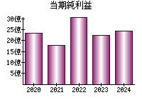 当期純利益