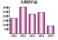 当期純利益