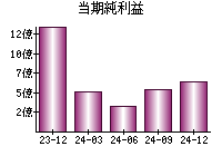 当期純利益