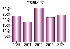 当期純利益