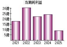 当期純利益