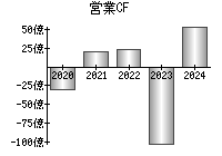 営業活動によるキャッシュフロー