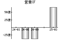 営業活動によるキャッシュフロー