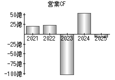 営業活動によるキャッシュフロー