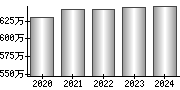 平均年収（単独）