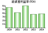 総資産利益率(ROA)