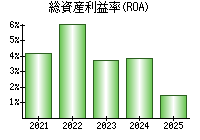 総資産利益率(ROA)