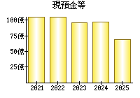 現預金等