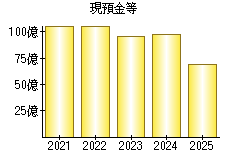 現預金等