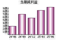 当期純利益