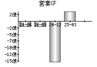営業活動によるキャッシュフロー