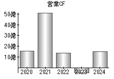 営業活動によるキャッシュフロー
