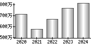 平均年収（単独）