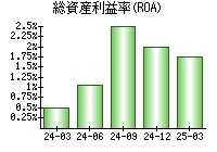 総資産利益率(ROA)