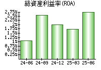 総資産利益率(ROA)