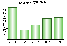 総資産利益率(ROA)