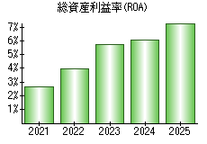 総資産利益率(ROA)