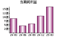 当期純利益