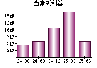 当期純利益