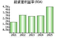 総資産利益率(ROA)