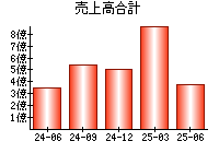 売上高合計