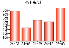 売上高合計