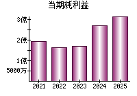 当期純利益