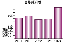 当期純利益