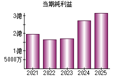当期純利益