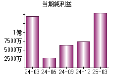 当期純利益