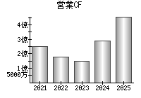 営業活動によるキャッシュフロー