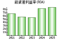 総資産利益率(ROA)