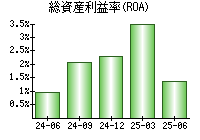 総資産利益率(ROA)