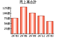 売上高合計