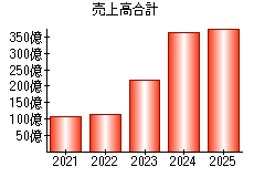 売上高合計