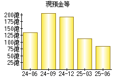 現預金等